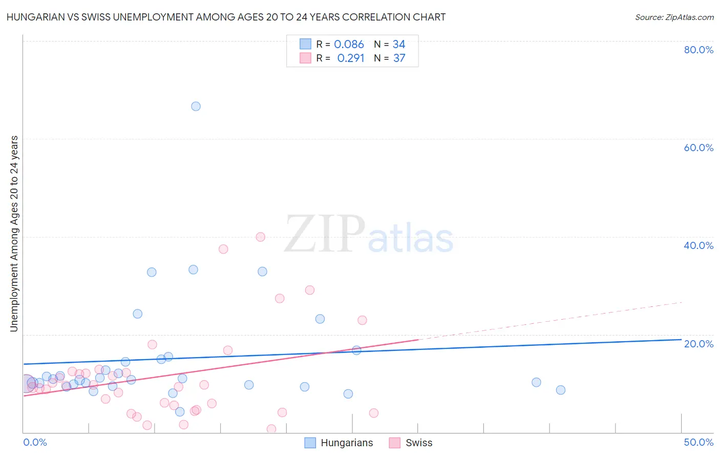 Hungarian vs Swiss Unemployment Among Ages 20 to 24 years