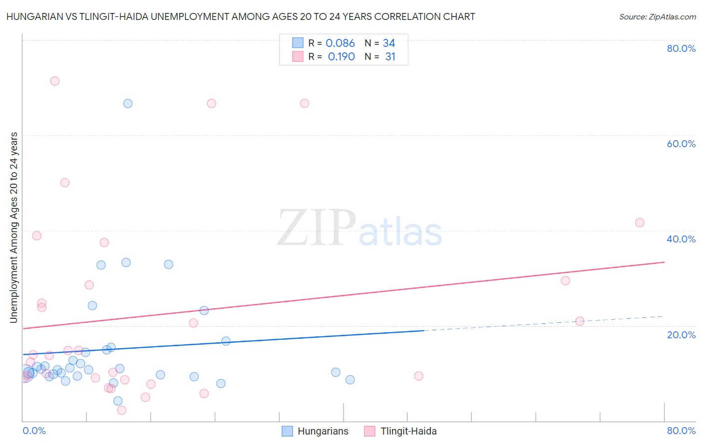 Hungarian vs Tlingit-Haida Unemployment Among Ages 20 to 24 years