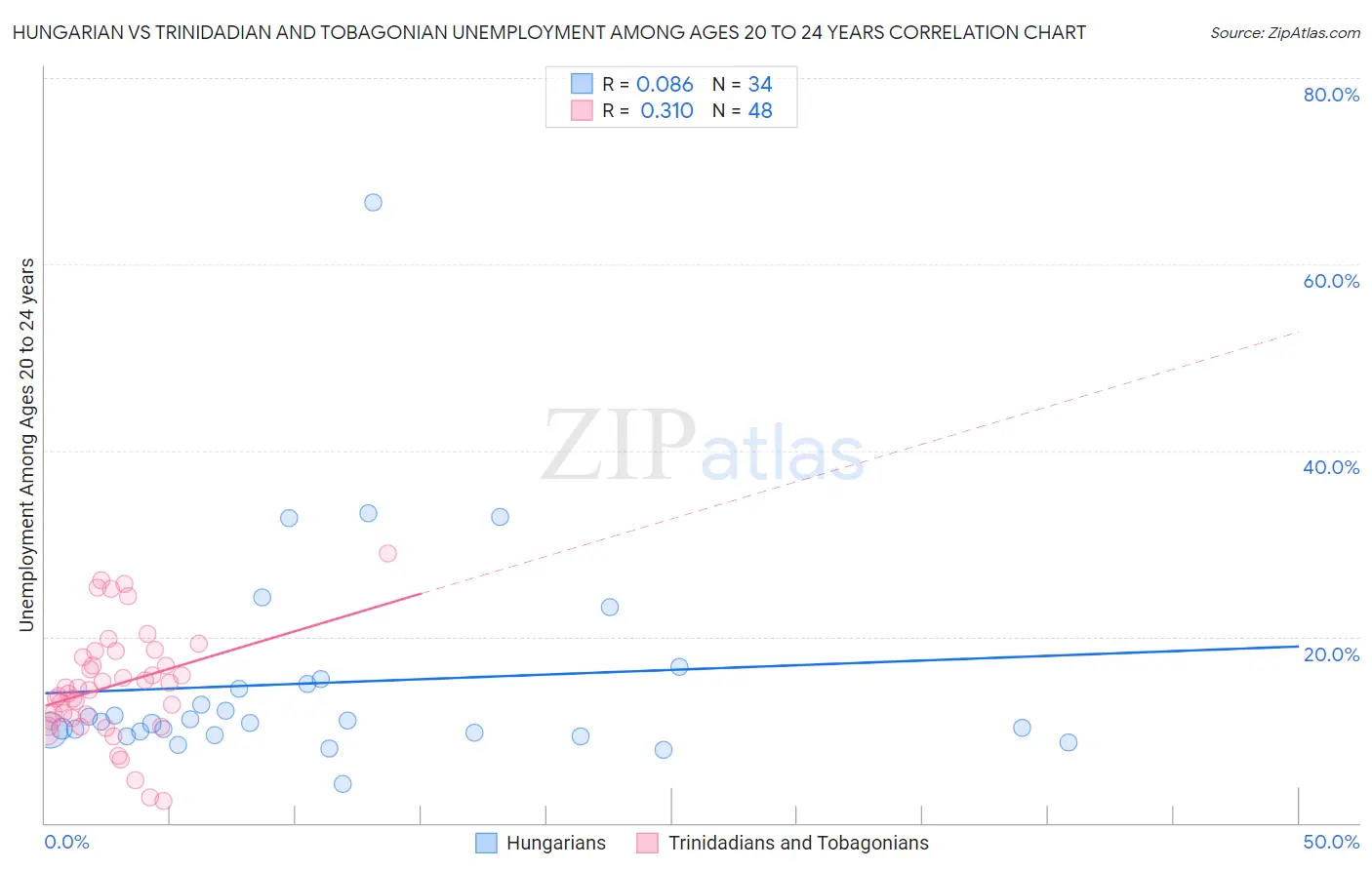 Hungarian vs Trinidadian and Tobagonian Unemployment Among Ages 20 to 24 years