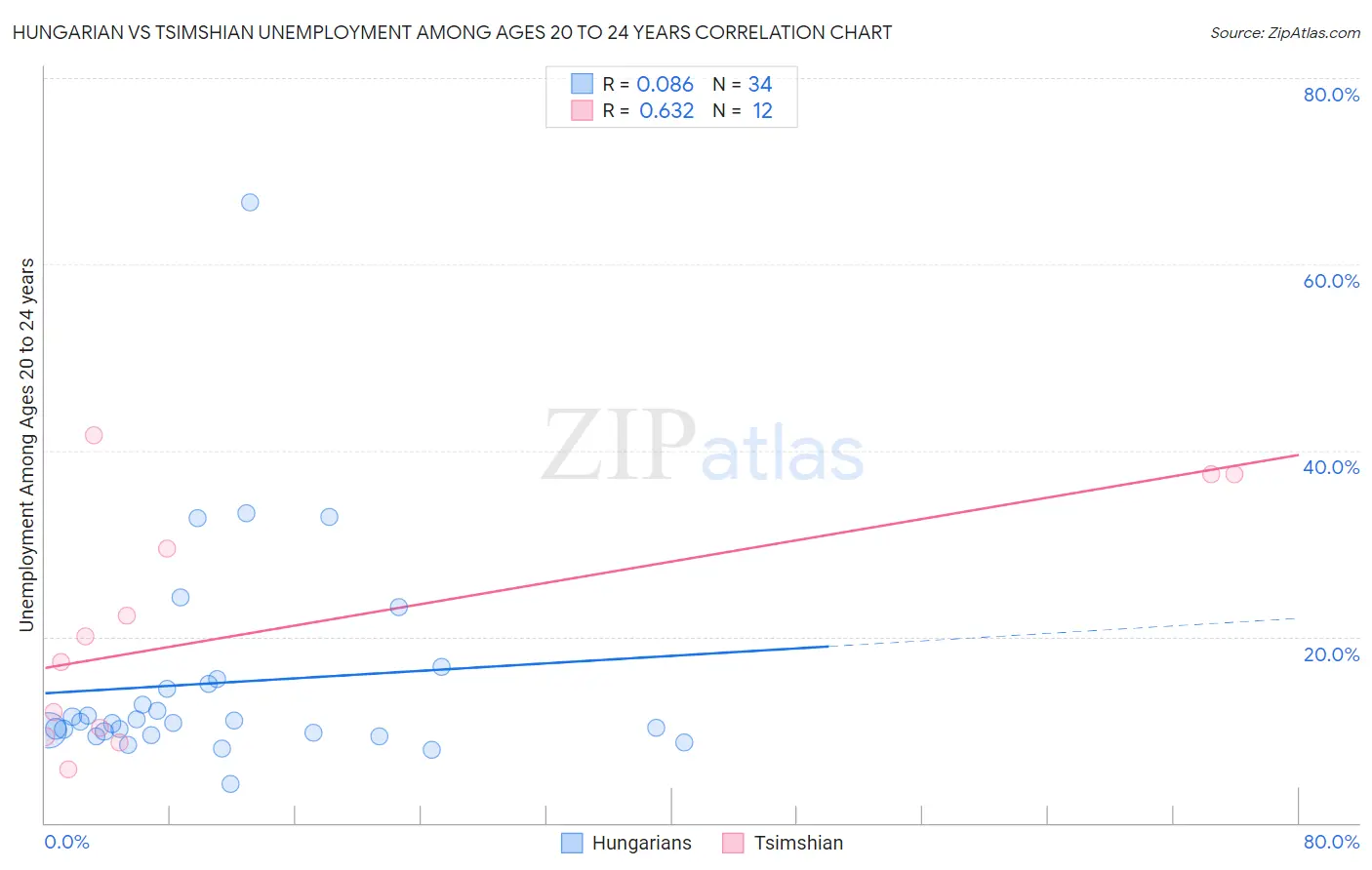 Hungarian vs Tsimshian Unemployment Among Ages 20 to 24 years