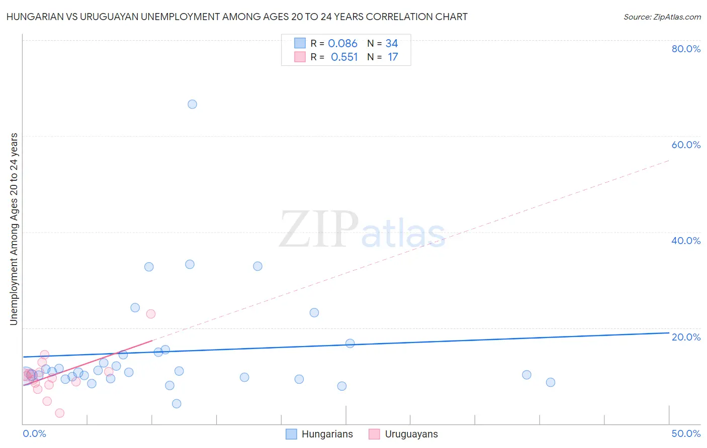 Hungarian vs Uruguayan Unemployment Among Ages 20 to 24 years
