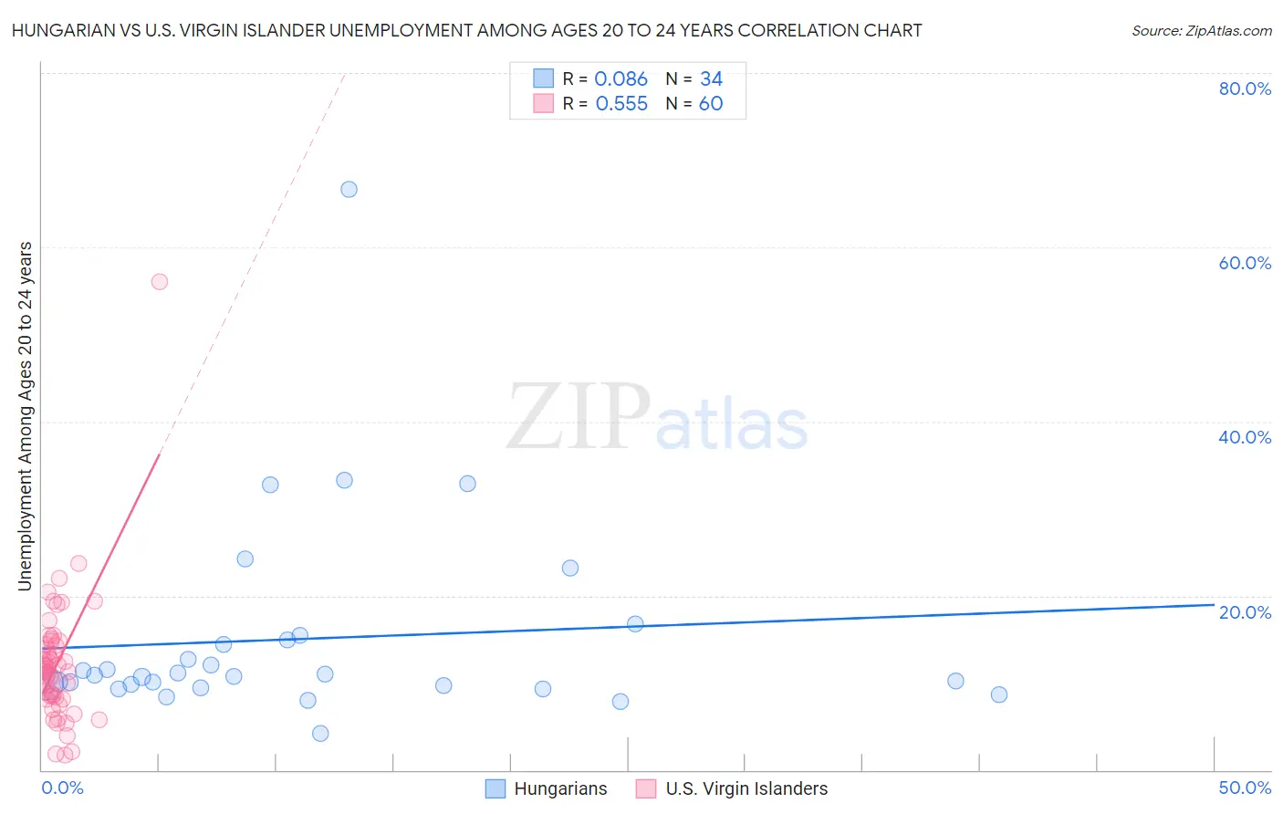 Hungarian vs U.S. Virgin Islander Unemployment Among Ages 20 to 24 years