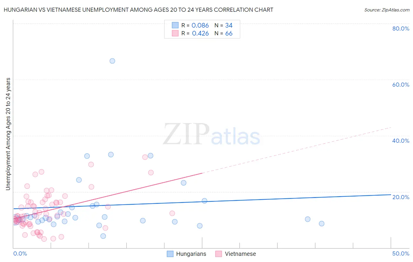 Hungarian vs Vietnamese Unemployment Among Ages 20 to 24 years