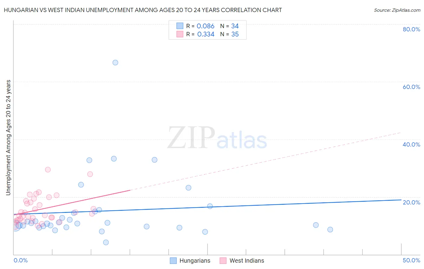 Hungarian vs West Indian Unemployment Among Ages 20 to 24 years