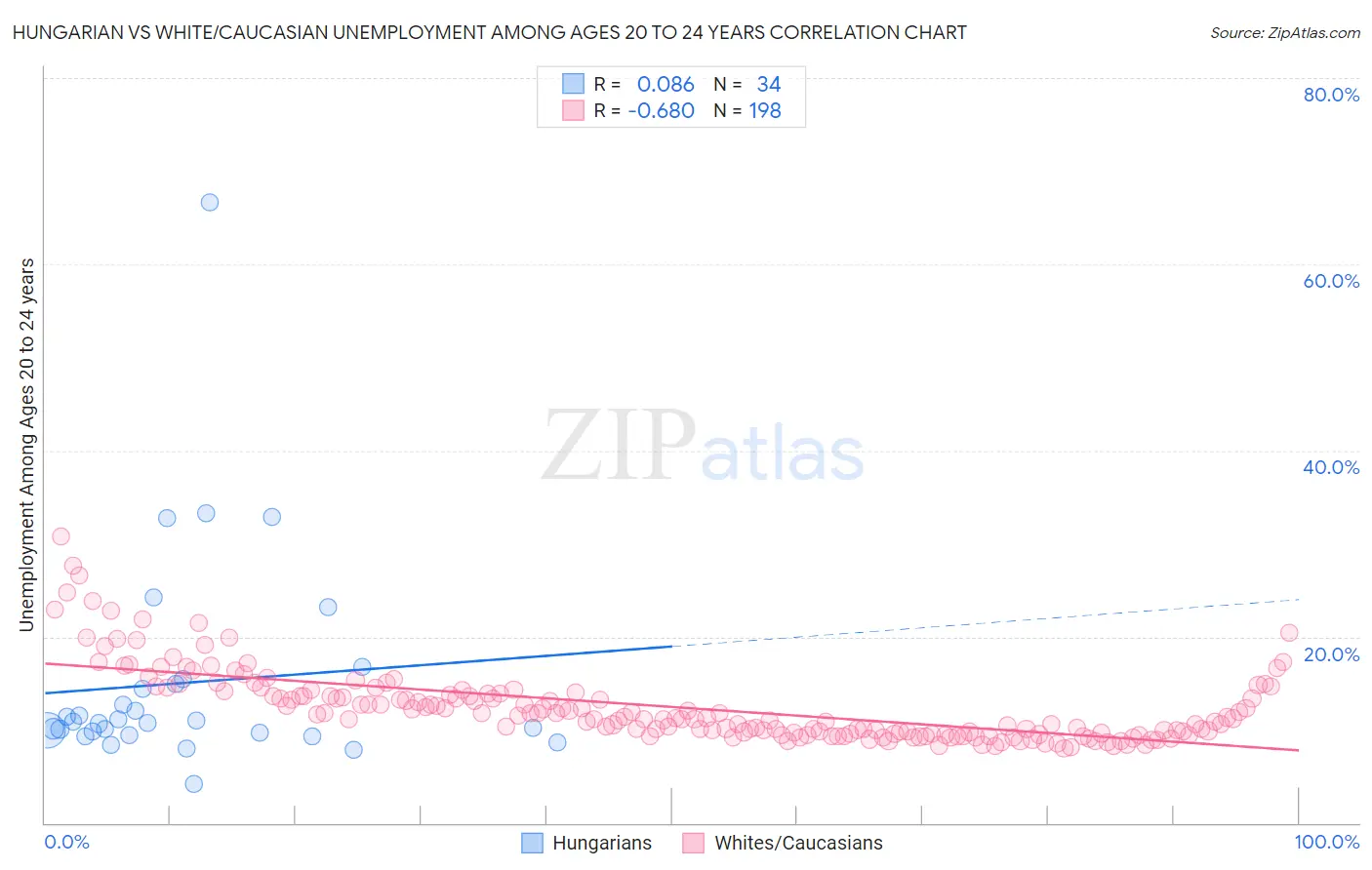 Hungarian vs White/Caucasian Unemployment Among Ages 20 to 24 years