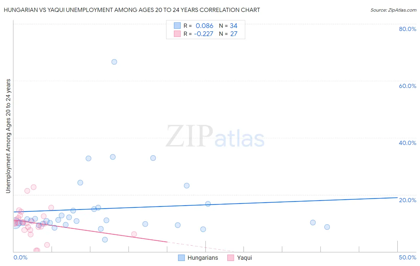 Hungarian vs Yaqui Unemployment Among Ages 20 to 24 years