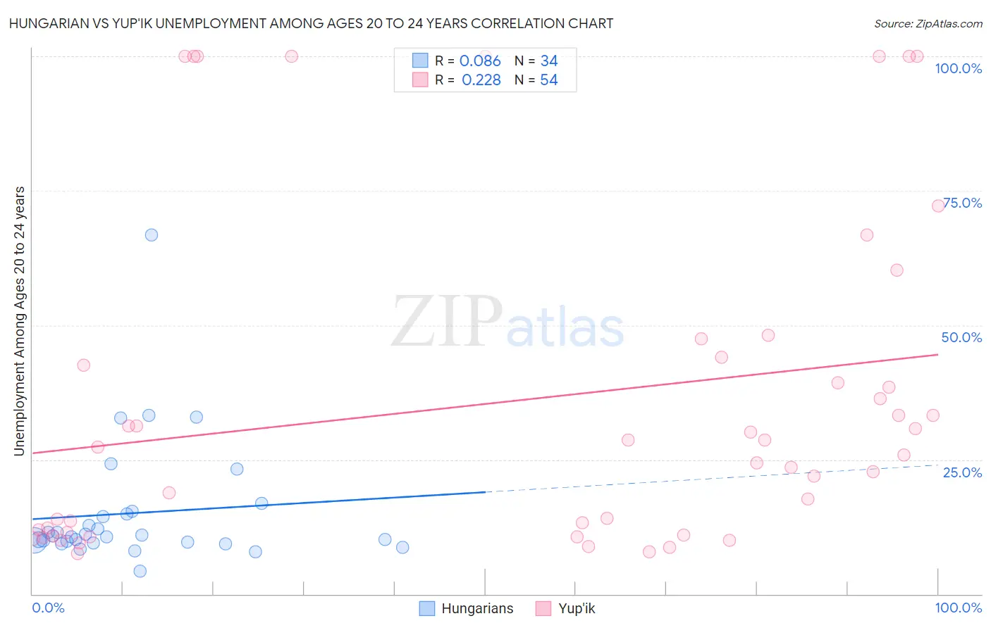 Hungarian vs Yup'ik Unemployment Among Ages 20 to 24 years