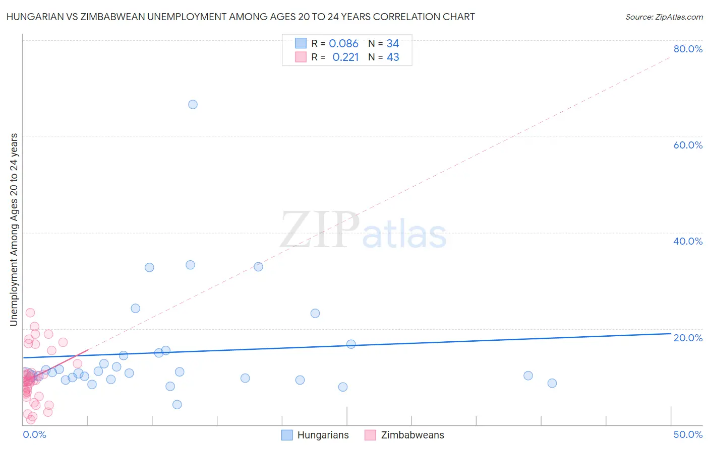 Hungarian vs Zimbabwean Unemployment Among Ages 20 to 24 years