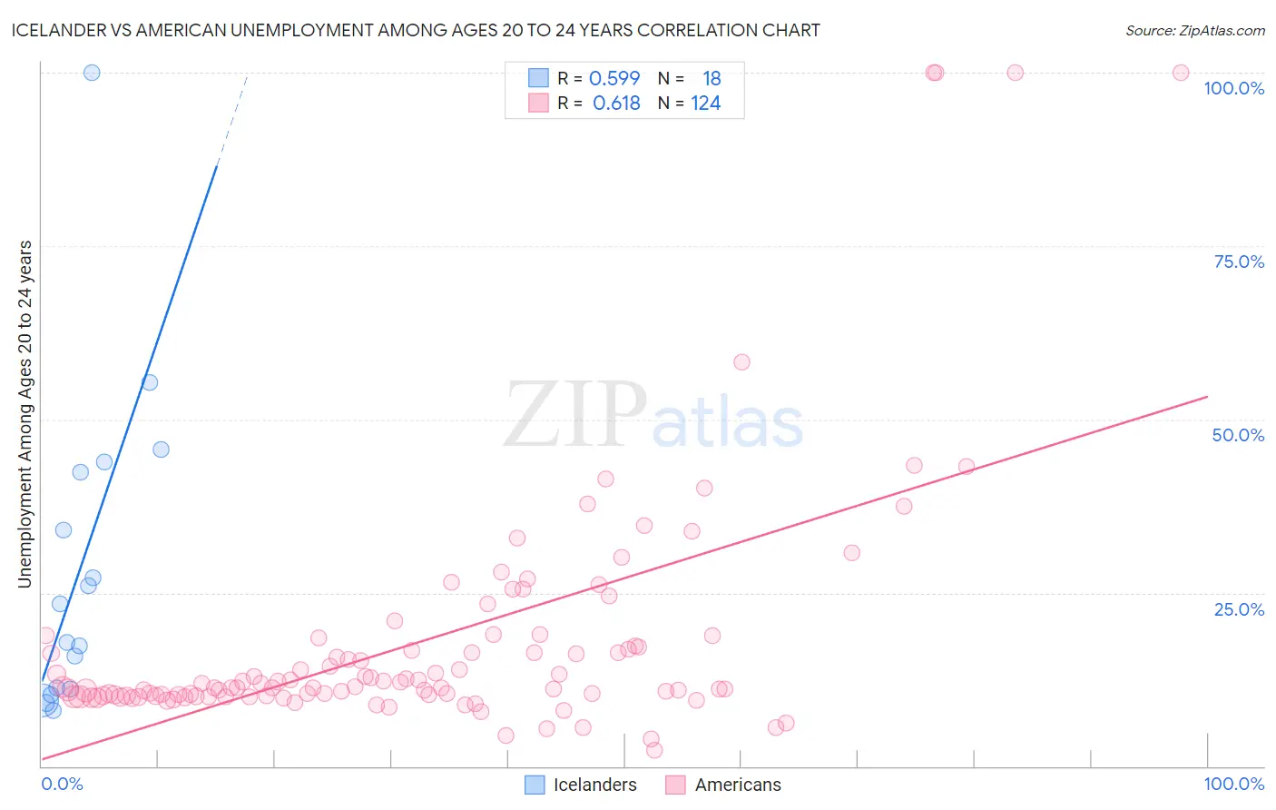 Icelander vs American Unemployment Among Ages 20 to 24 years