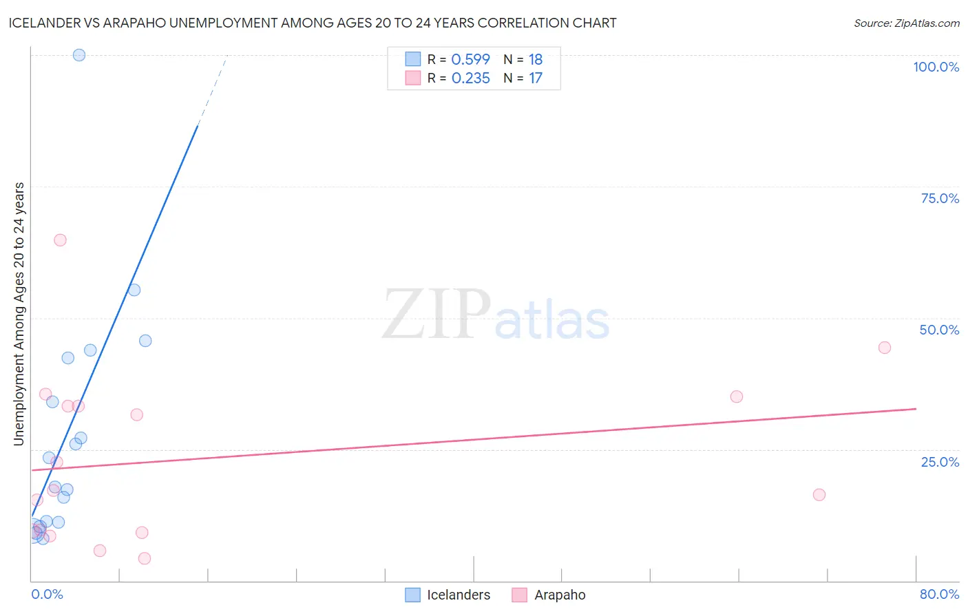 Icelander vs Arapaho Unemployment Among Ages 20 to 24 years