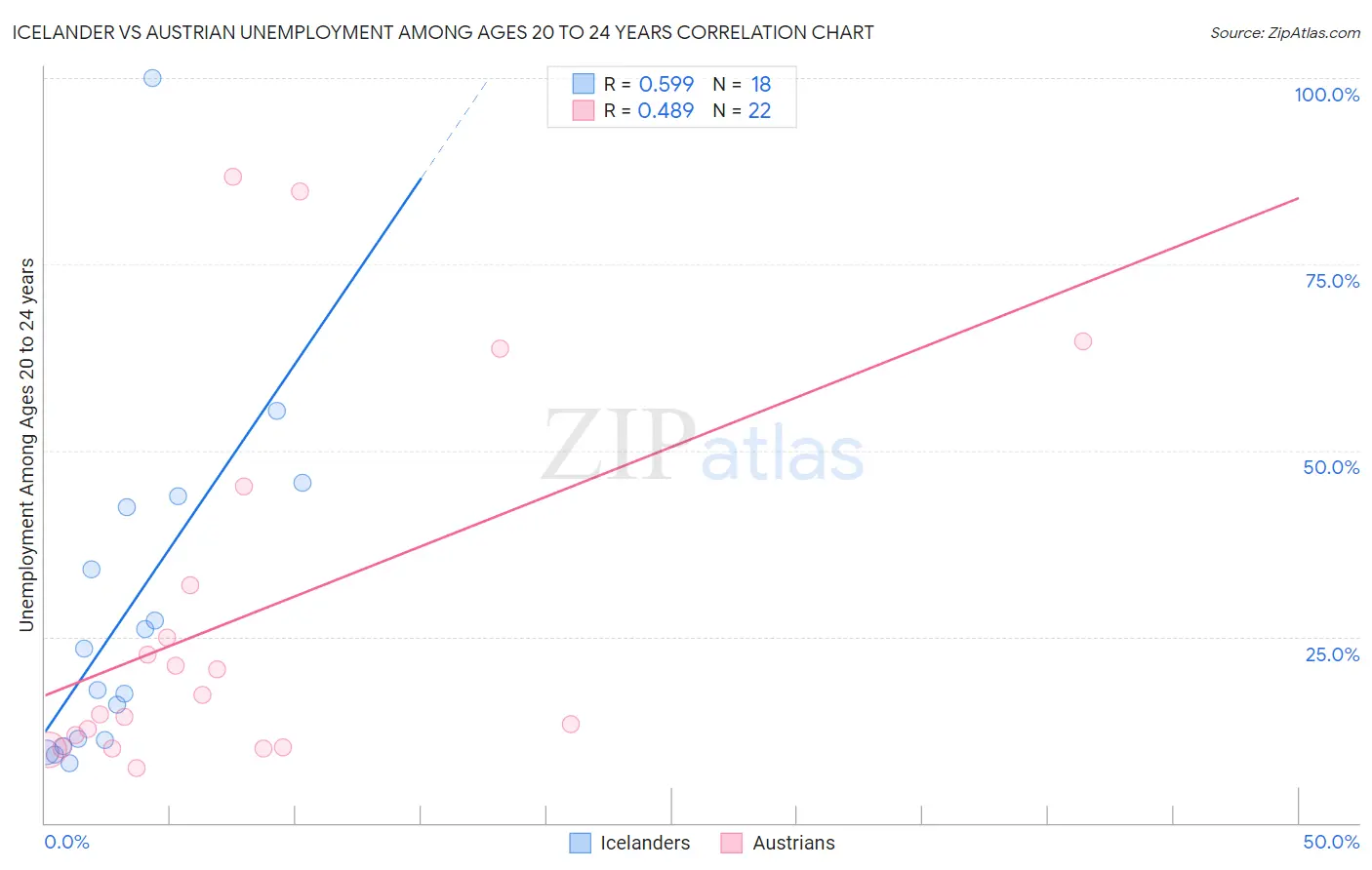 Icelander vs Austrian Unemployment Among Ages 20 to 24 years