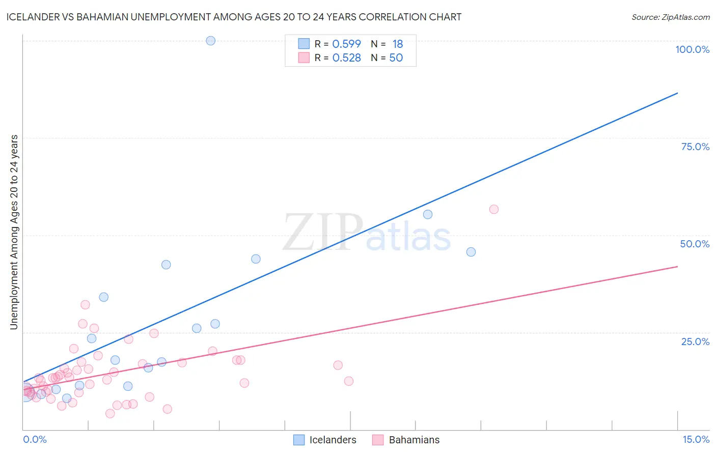 Icelander vs Bahamian Unemployment Among Ages 20 to 24 years