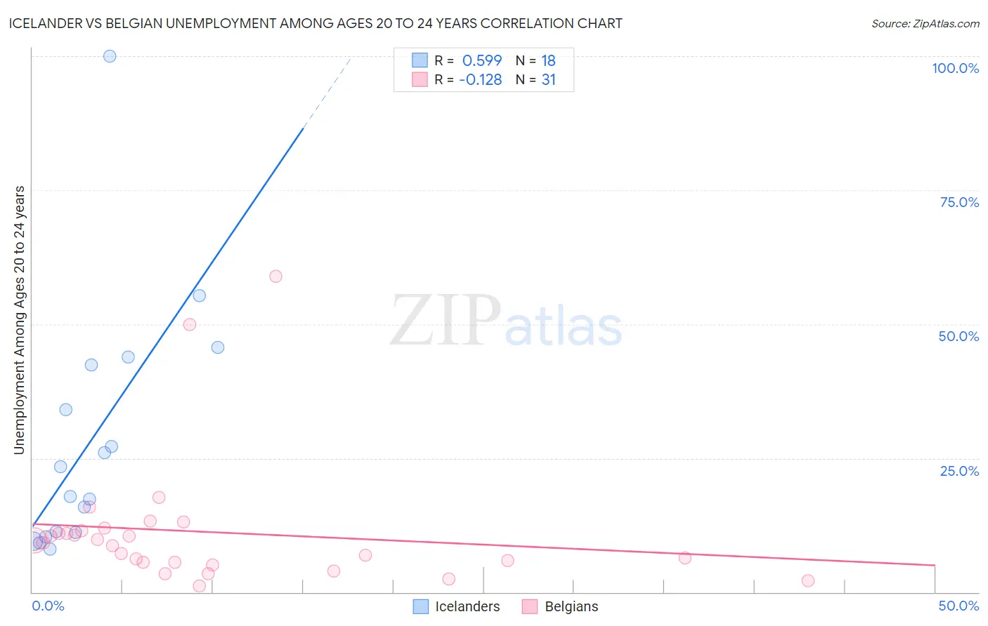 Icelander vs Belgian Unemployment Among Ages 20 to 24 years