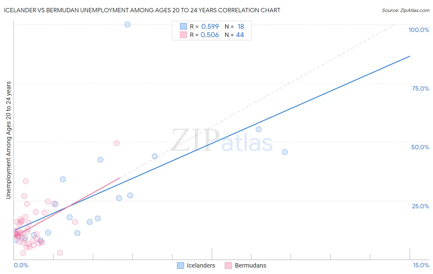 Icelander vs Bermudan Unemployment Among Ages 20 to 24 years