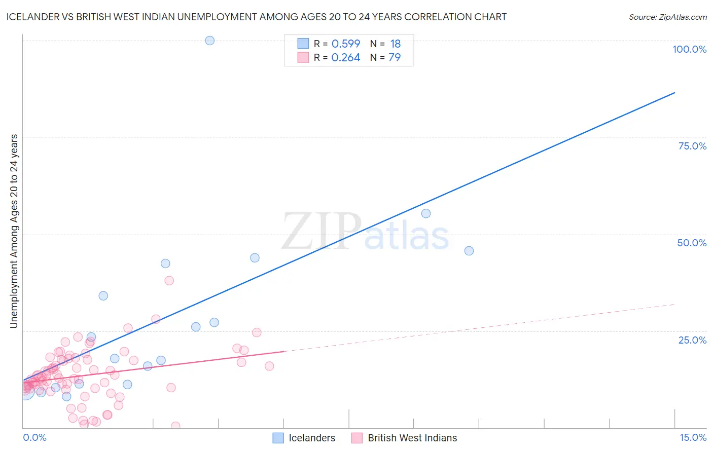 Icelander vs British West Indian Unemployment Among Ages 20 to 24 years