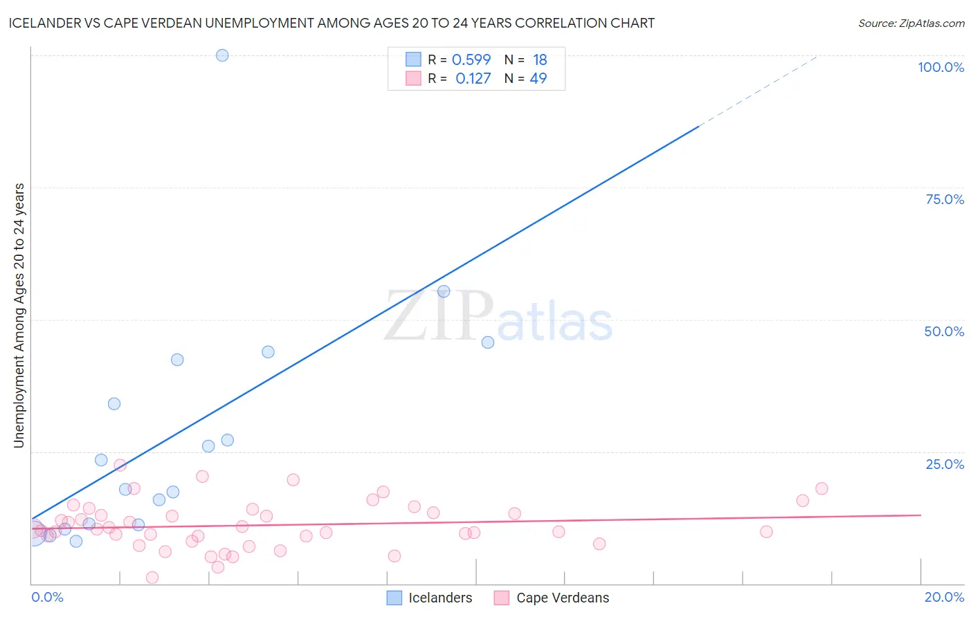 Icelander vs Cape Verdean Unemployment Among Ages 20 to 24 years