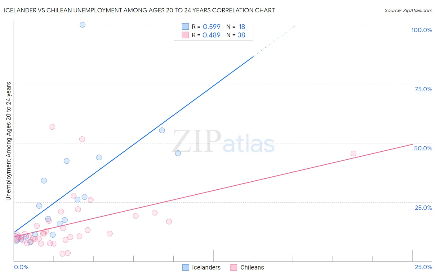 Icelander vs Chilean Unemployment Among Ages 20 to 24 years