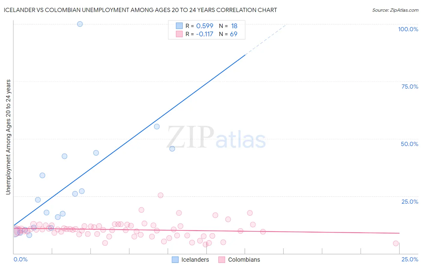 Icelander vs Colombian Unemployment Among Ages 20 to 24 years