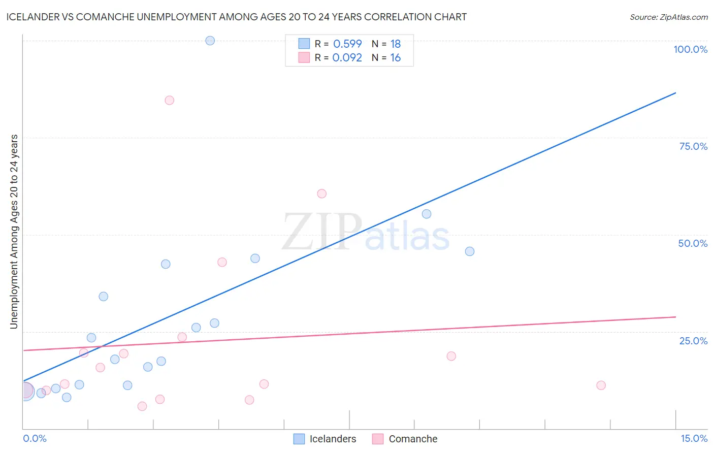 Icelander vs Comanche Unemployment Among Ages 20 to 24 years