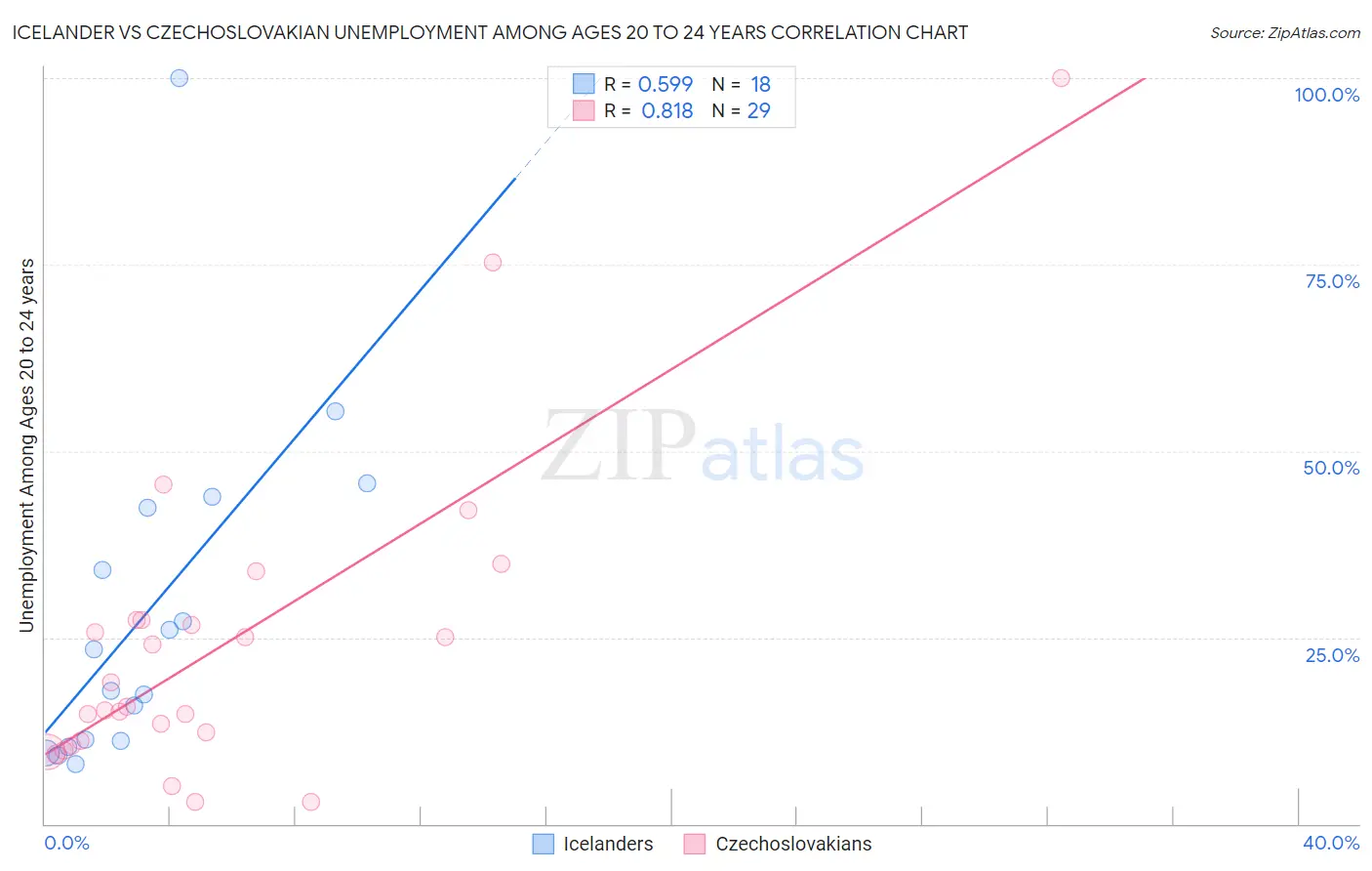 Icelander vs Czechoslovakian Unemployment Among Ages 20 to 24 years