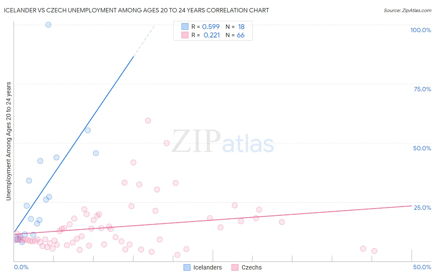 Icelander vs Czech Unemployment Among Ages 20 to 24 years