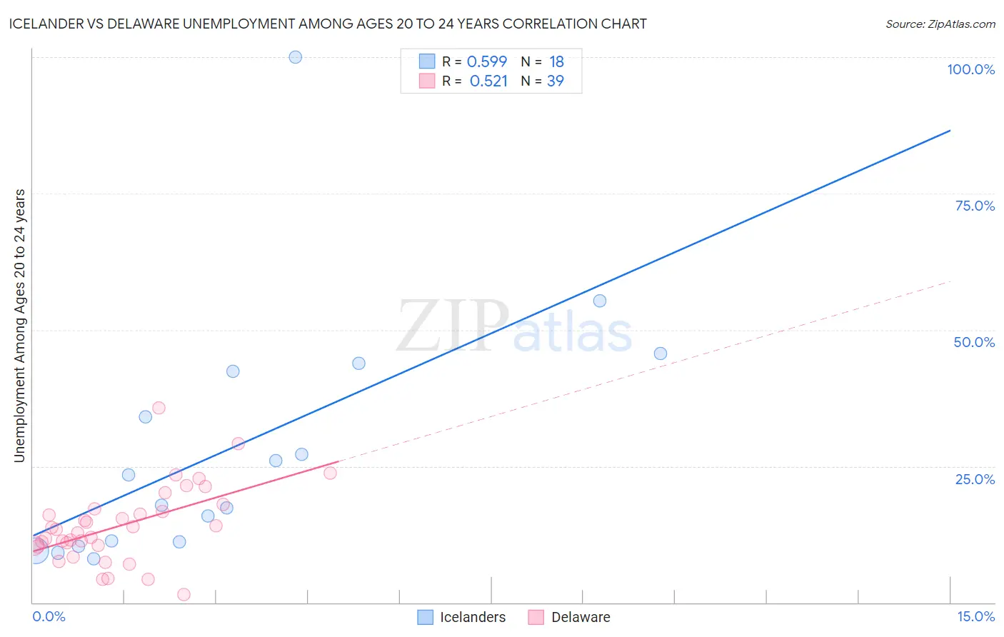 Icelander vs Delaware Unemployment Among Ages 20 to 24 years