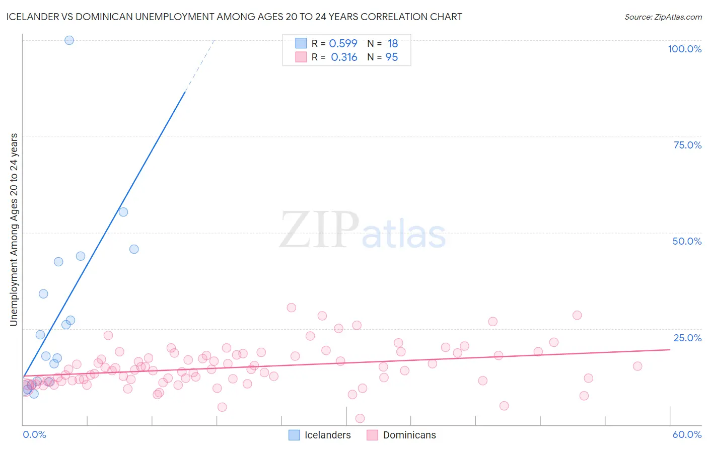 Icelander vs Dominican Unemployment Among Ages 20 to 24 years