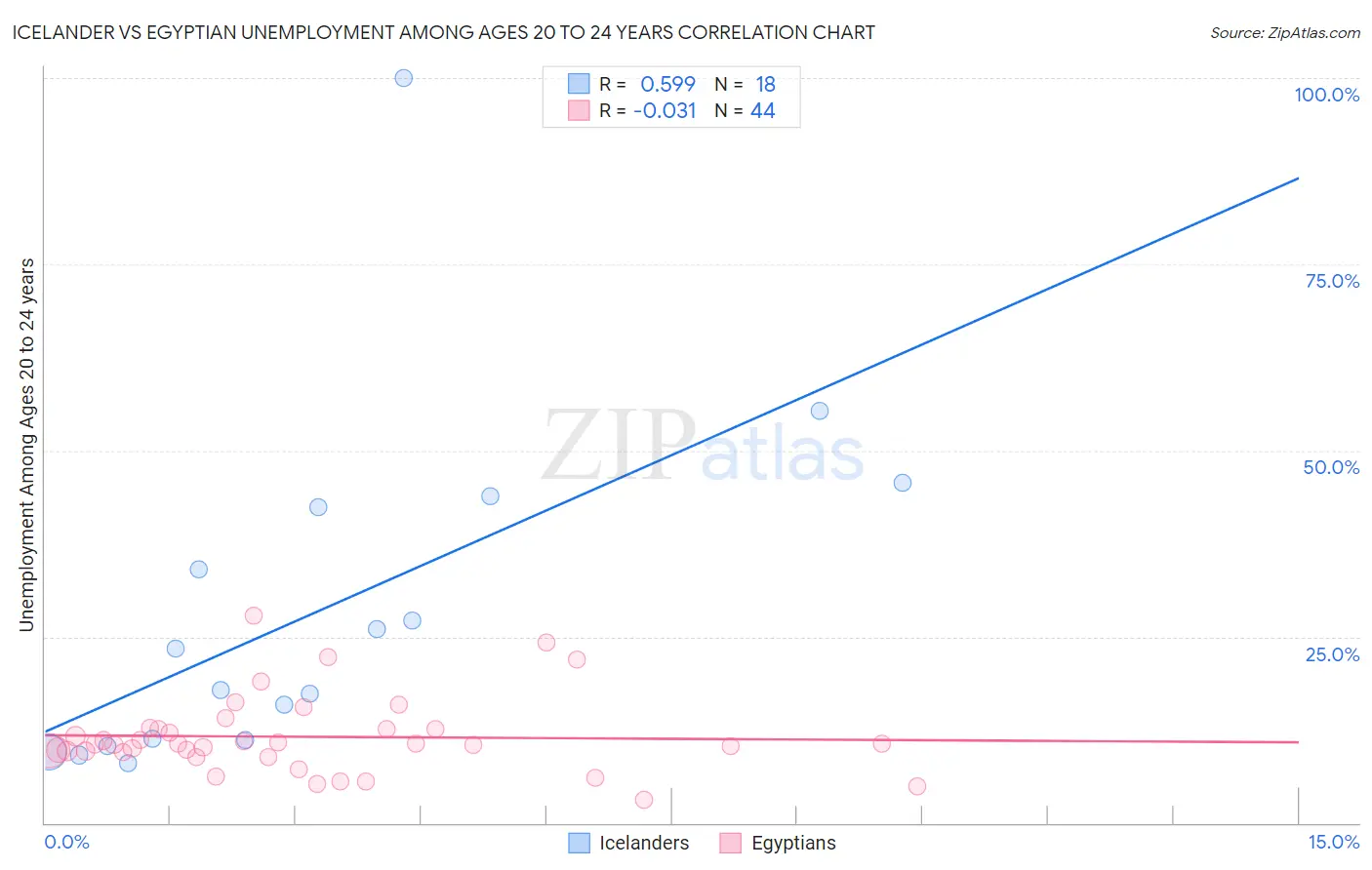 Icelander vs Egyptian Unemployment Among Ages 20 to 24 years
