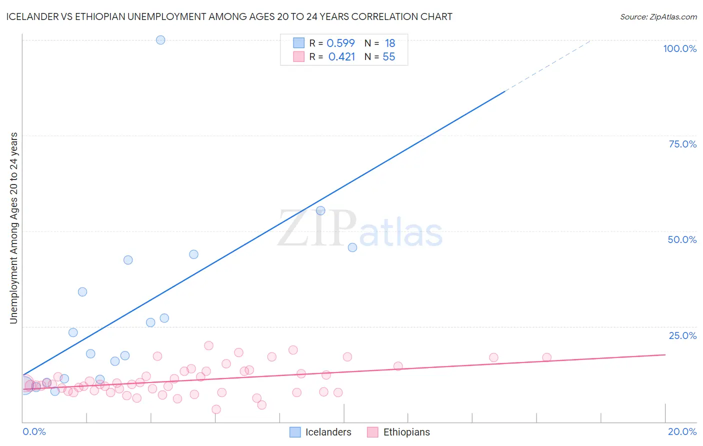 Icelander vs Ethiopian Unemployment Among Ages 20 to 24 years