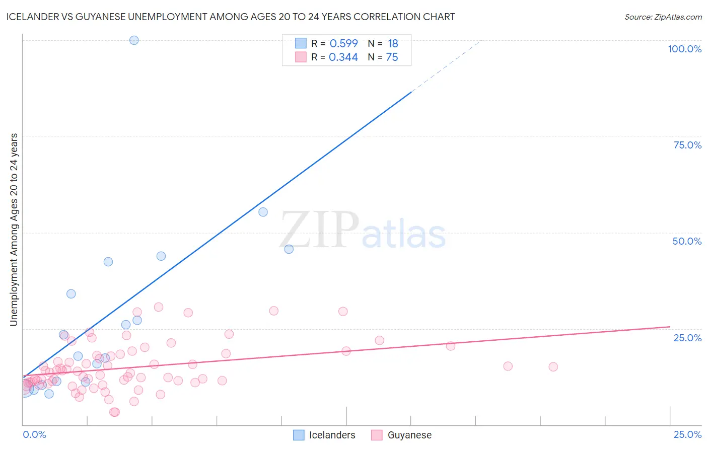 Icelander vs Guyanese Unemployment Among Ages 20 to 24 years