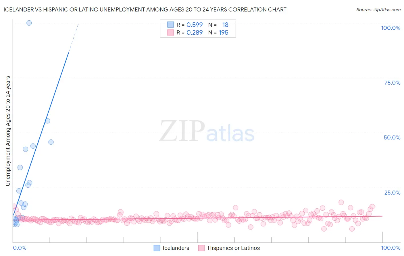 Icelander vs Hispanic or Latino Unemployment Among Ages 20 to 24 years