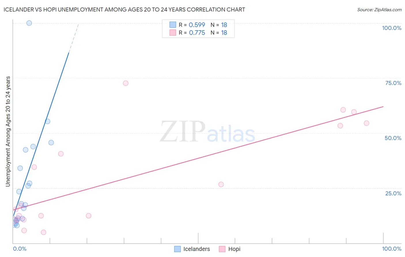 Icelander vs Hopi Unemployment Among Ages 20 to 24 years