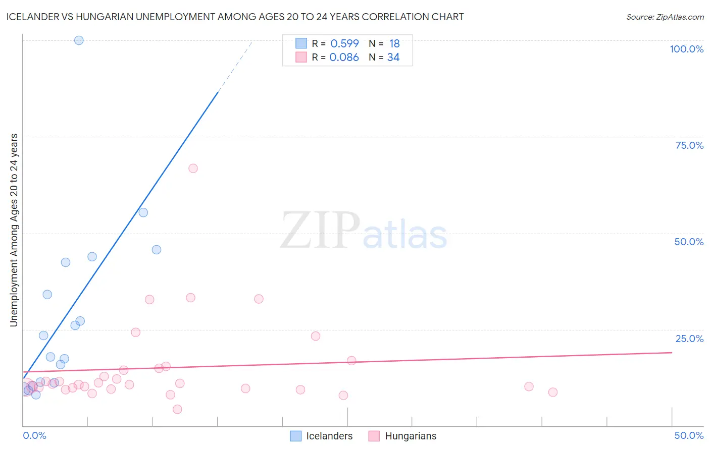 Icelander vs Hungarian Unemployment Among Ages 20 to 24 years
