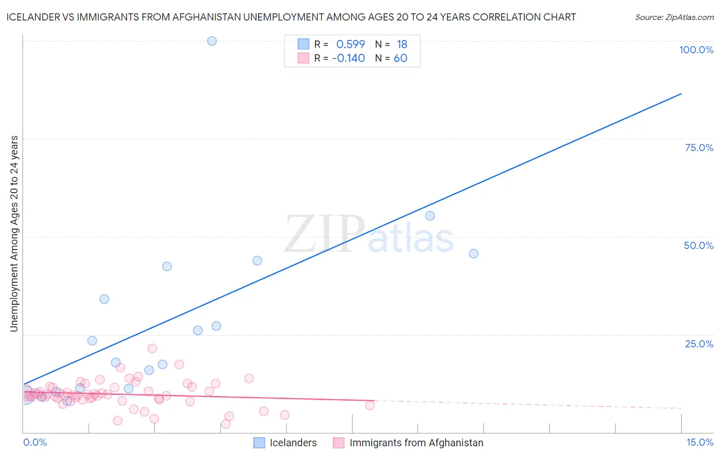 Icelander vs Immigrants from Afghanistan Unemployment Among Ages 20 to 24 years
