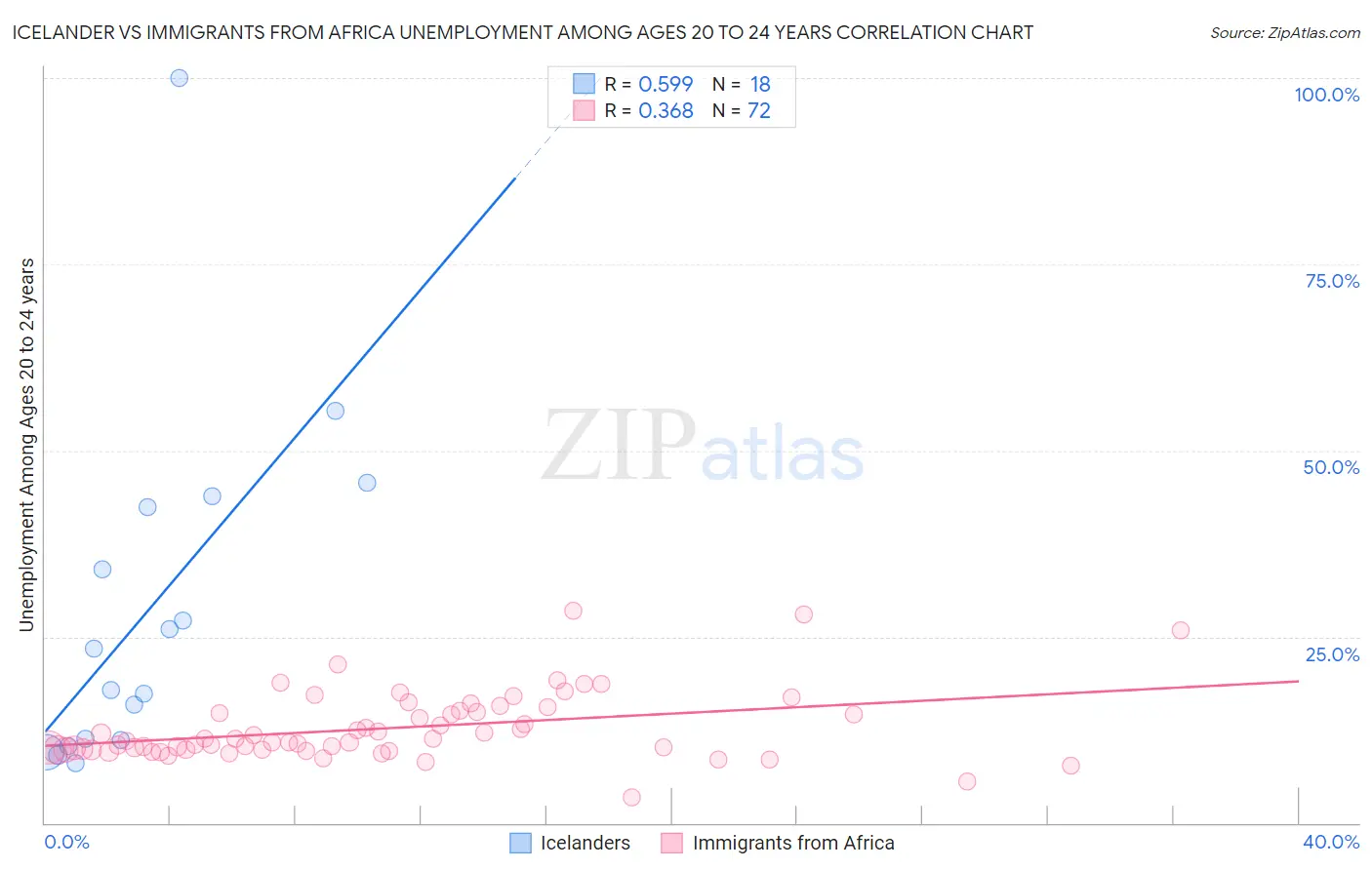 Icelander vs Immigrants from Africa Unemployment Among Ages 20 to 24 years