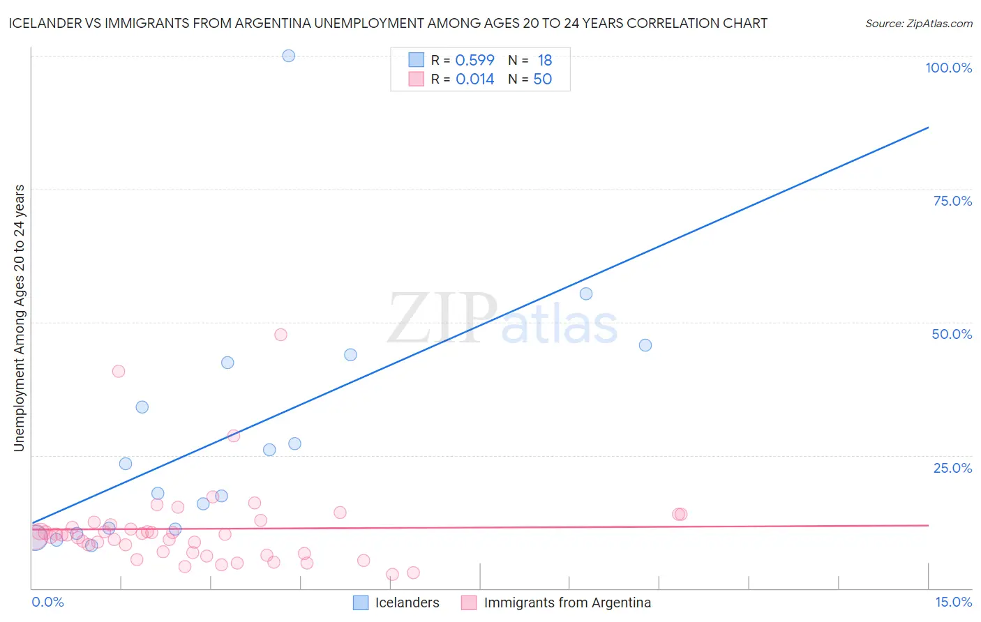 Icelander vs Immigrants from Argentina Unemployment Among Ages 20 to 24 years