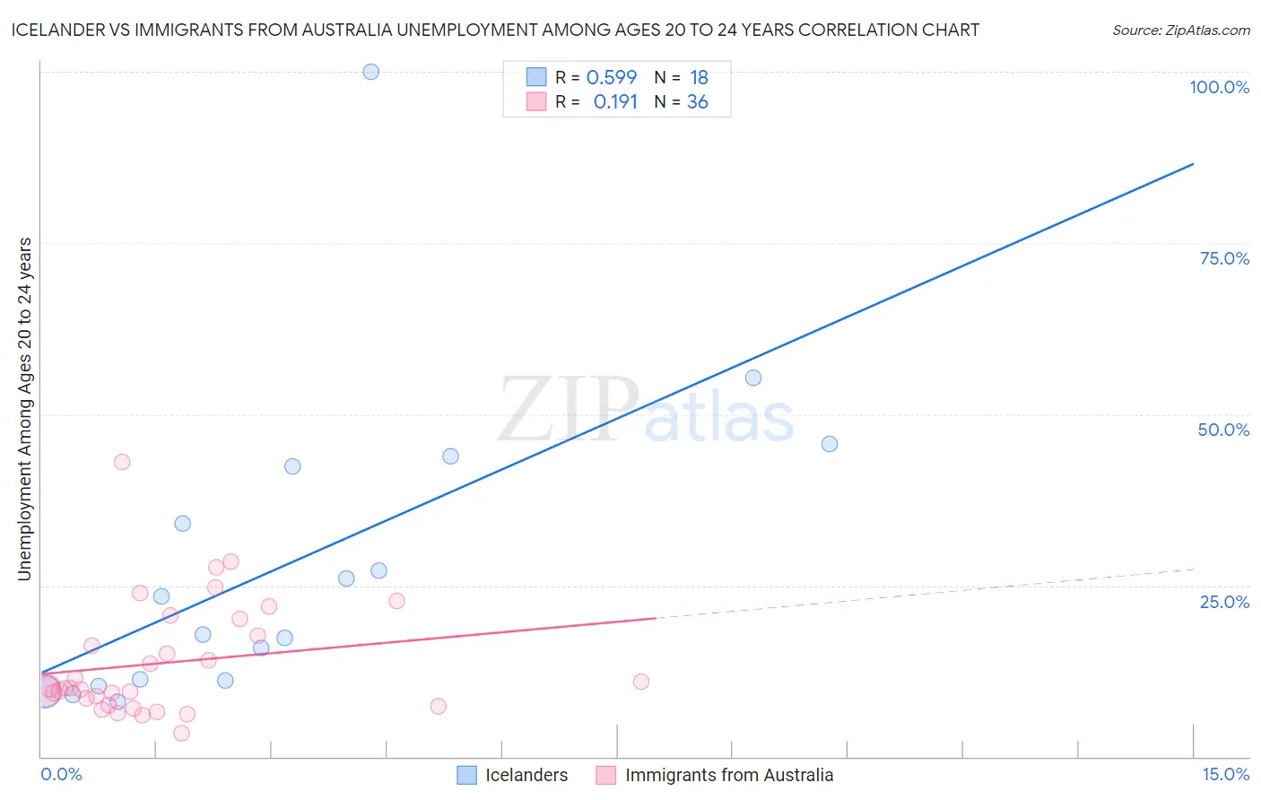 Icelander vs Immigrants from Australia Unemployment Among Ages 20 to 24 years