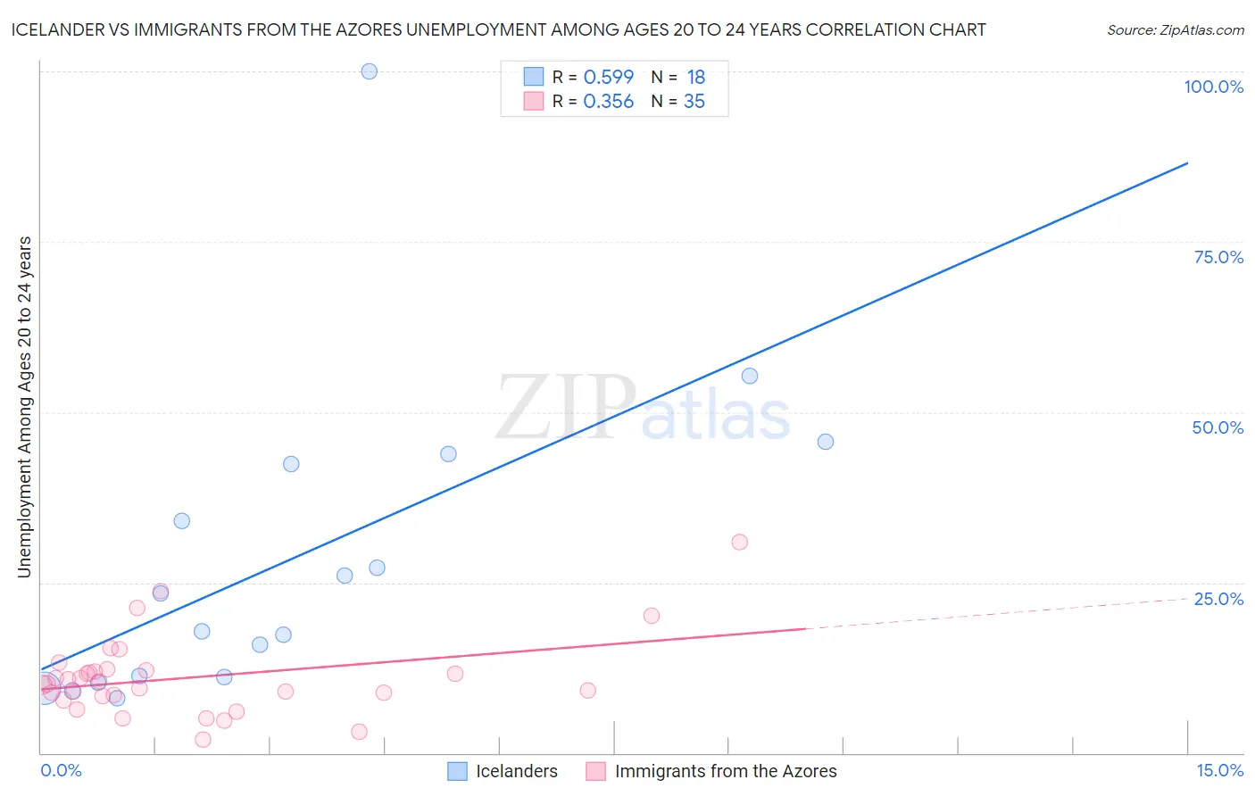Icelander vs Immigrants from the Azores Unemployment Among Ages 20 to 24 years