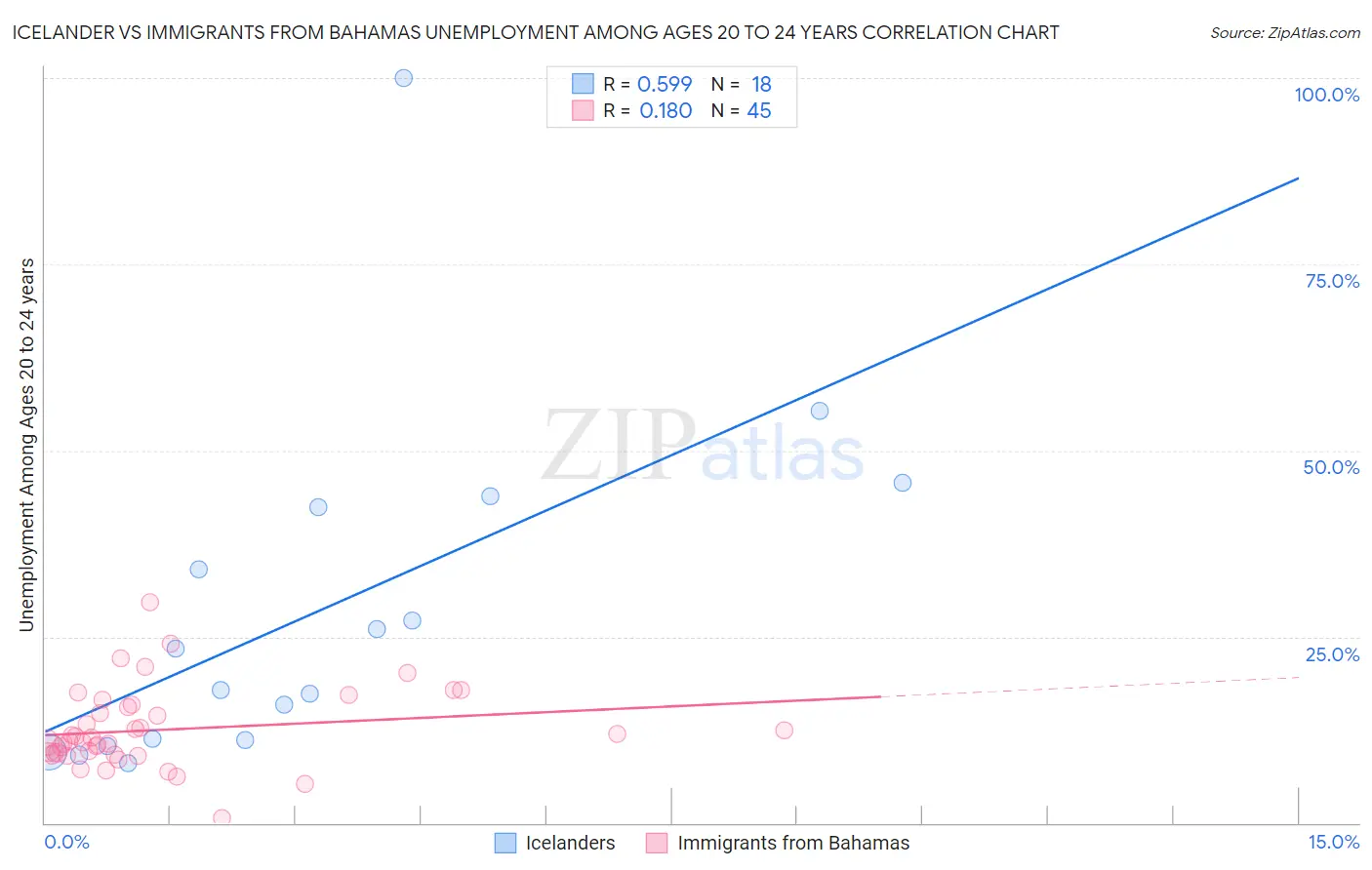 Icelander vs Immigrants from Bahamas Unemployment Among Ages 20 to 24 years