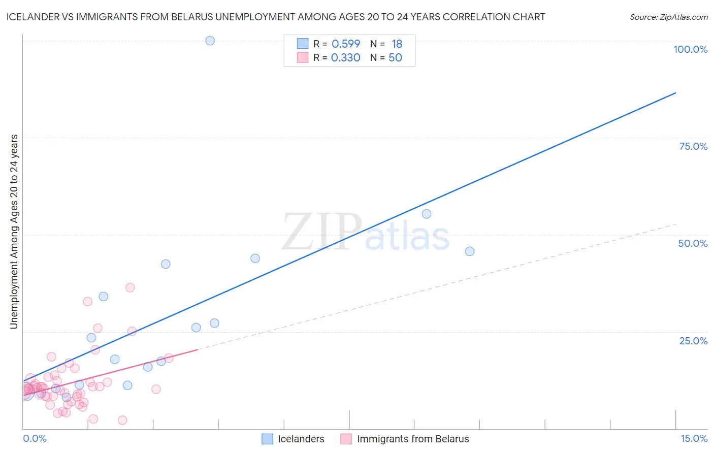 Icelander vs Immigrants from Belarus Unemployment Among Ages 20 to 24 years