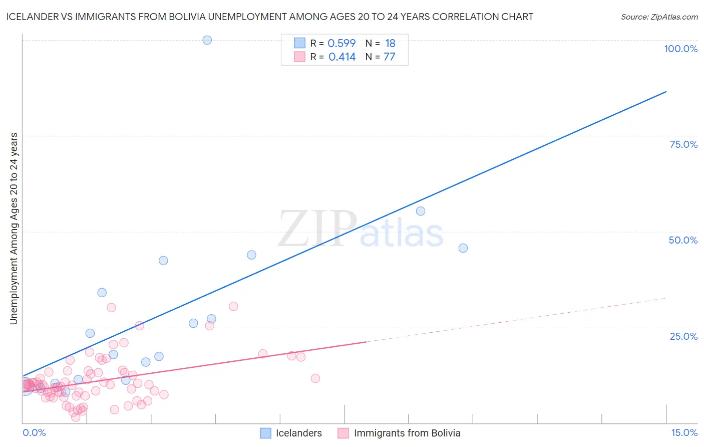 Icelander vs Immigrants from Bolivia Unemployment Among Ages 20 to 24 years