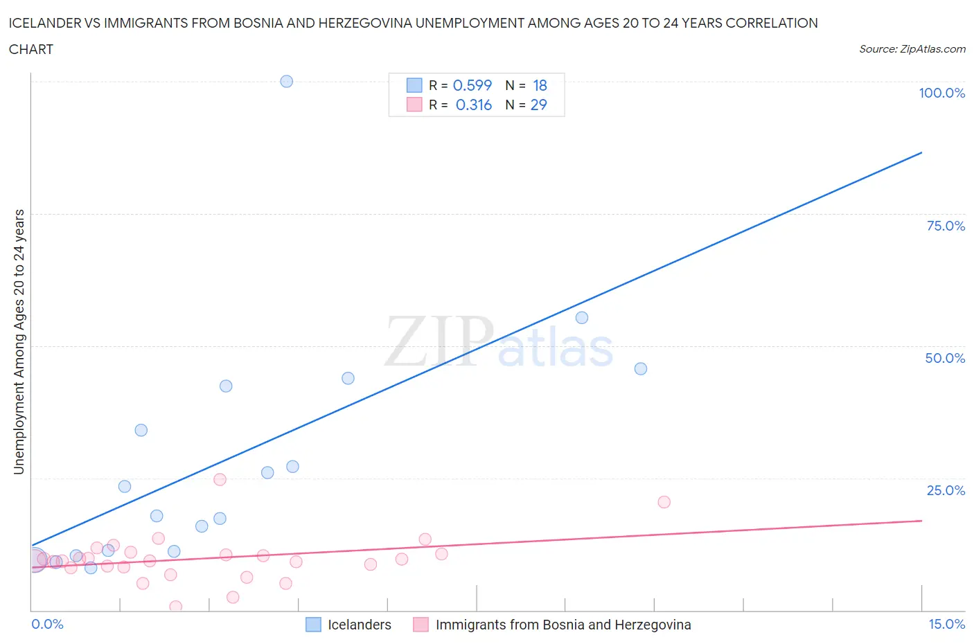 Icelander vs Immigrants from Bosnia and Herzegovina Unemployment Among Ages 20 to 24 years