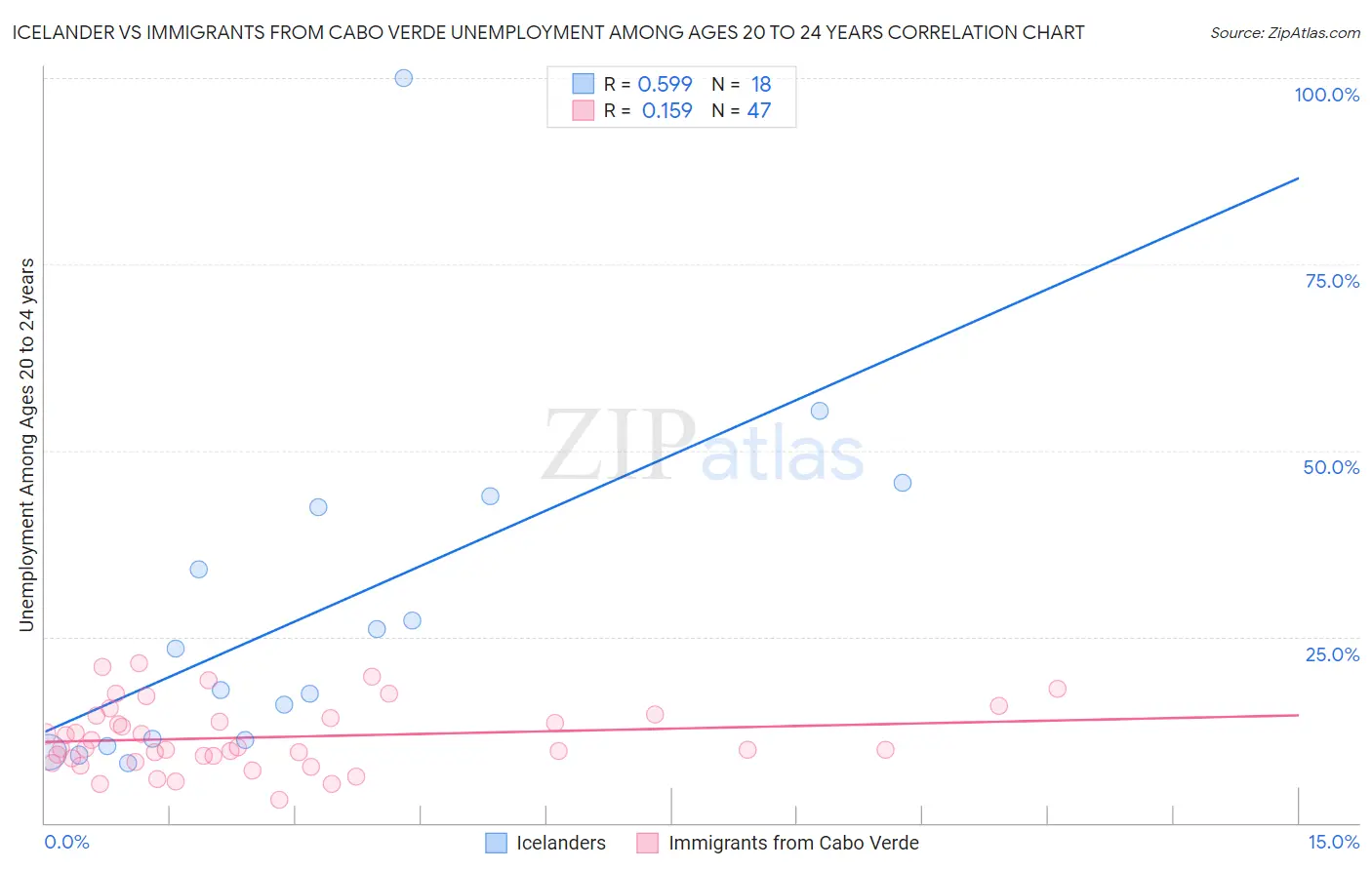 Icelander vs Immigrants from Cabo Verde Unemployment Among Ages 20 to 24 years