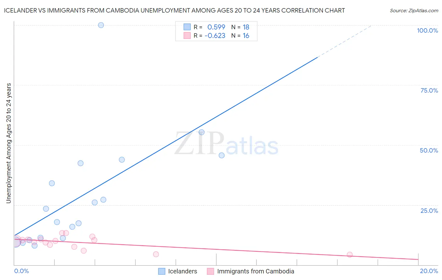 Icelander vs Immigrants from Cambodia Unemployment Among Ages 20 to 24 years