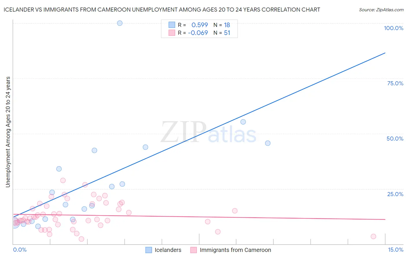 Icelander vs Immigrants from Cameroon Unemployment Among Ages 20 to 24 years