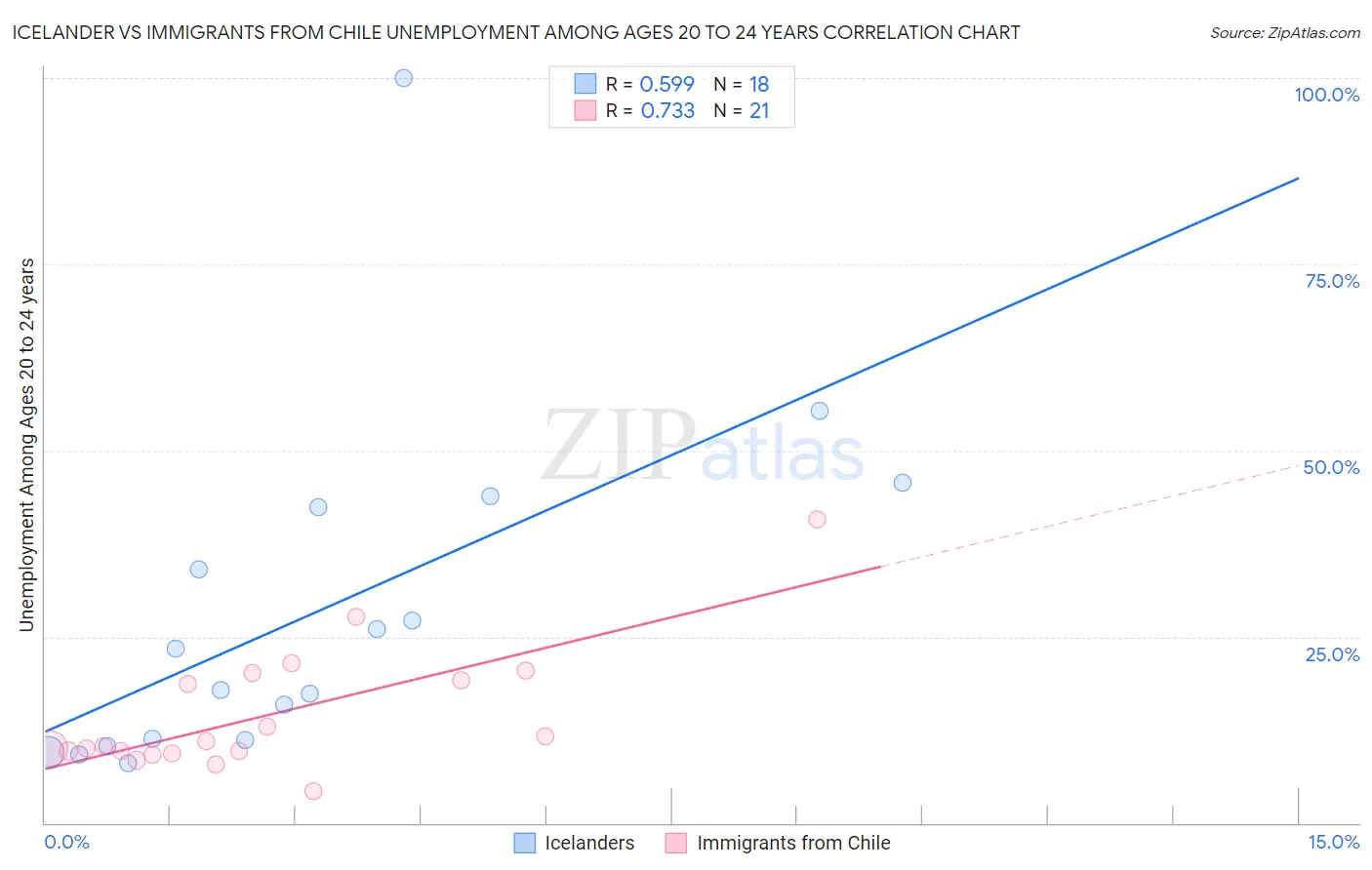 Icelander vs Immigrants from Chile Unemployment Among Ages 20 to 24 years