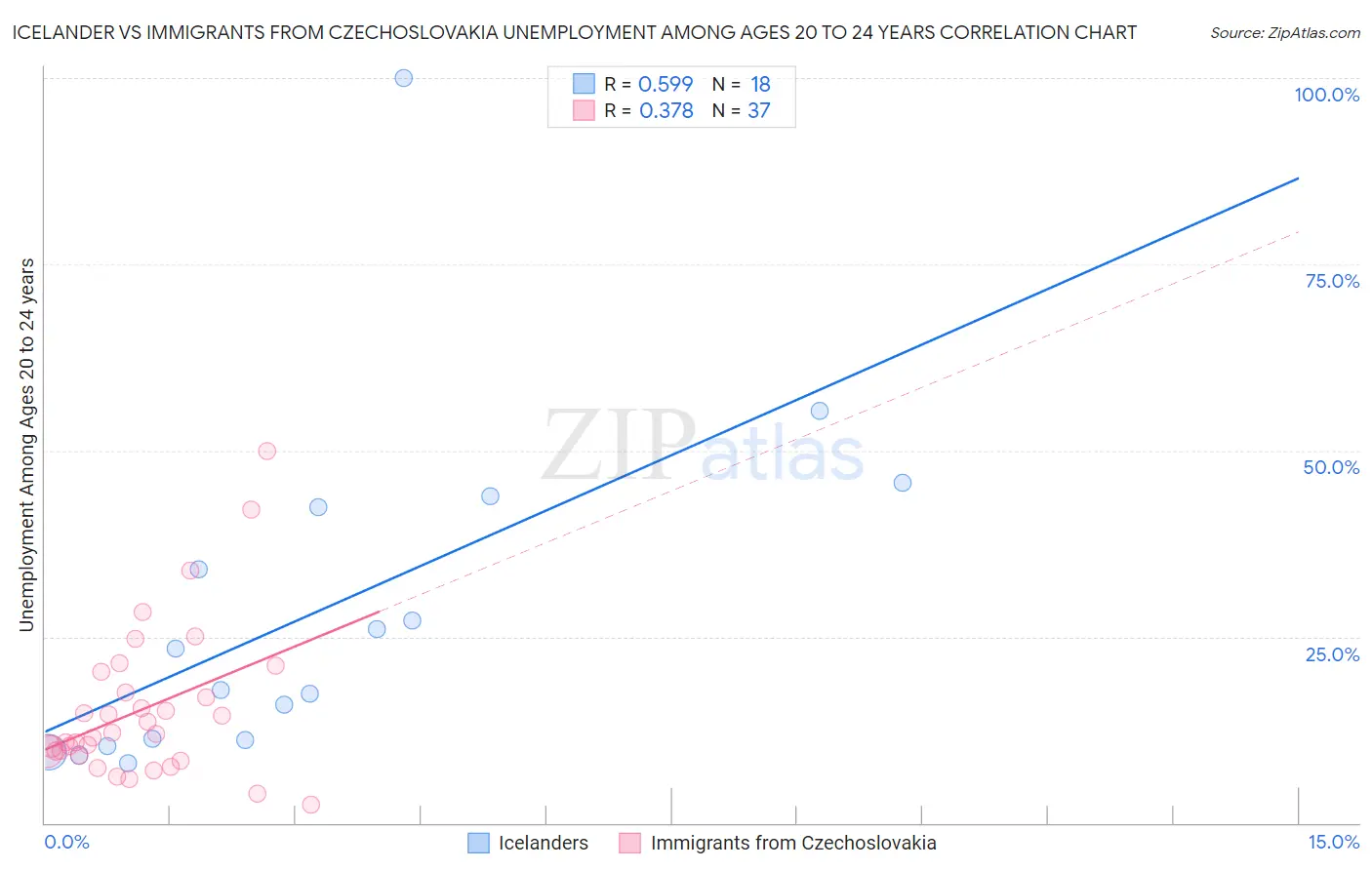 Icelander vs Immigrants from Czechoslovakia Unemployment Among Ages 20 to 24 years