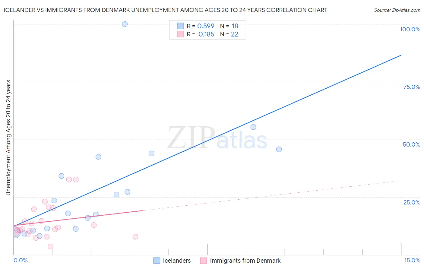 Icelander vs Immigrants from Denmark Unemployment Among Ages 20 to 24 years