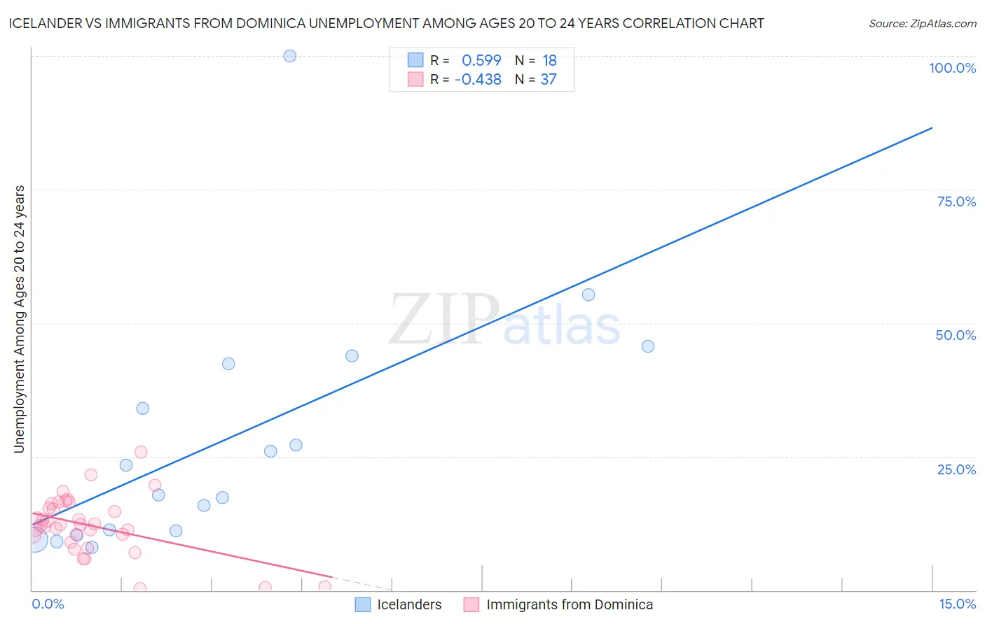 Icelander vs Immigrants from Dominica Unemployment Among Ages 20 to 24 years