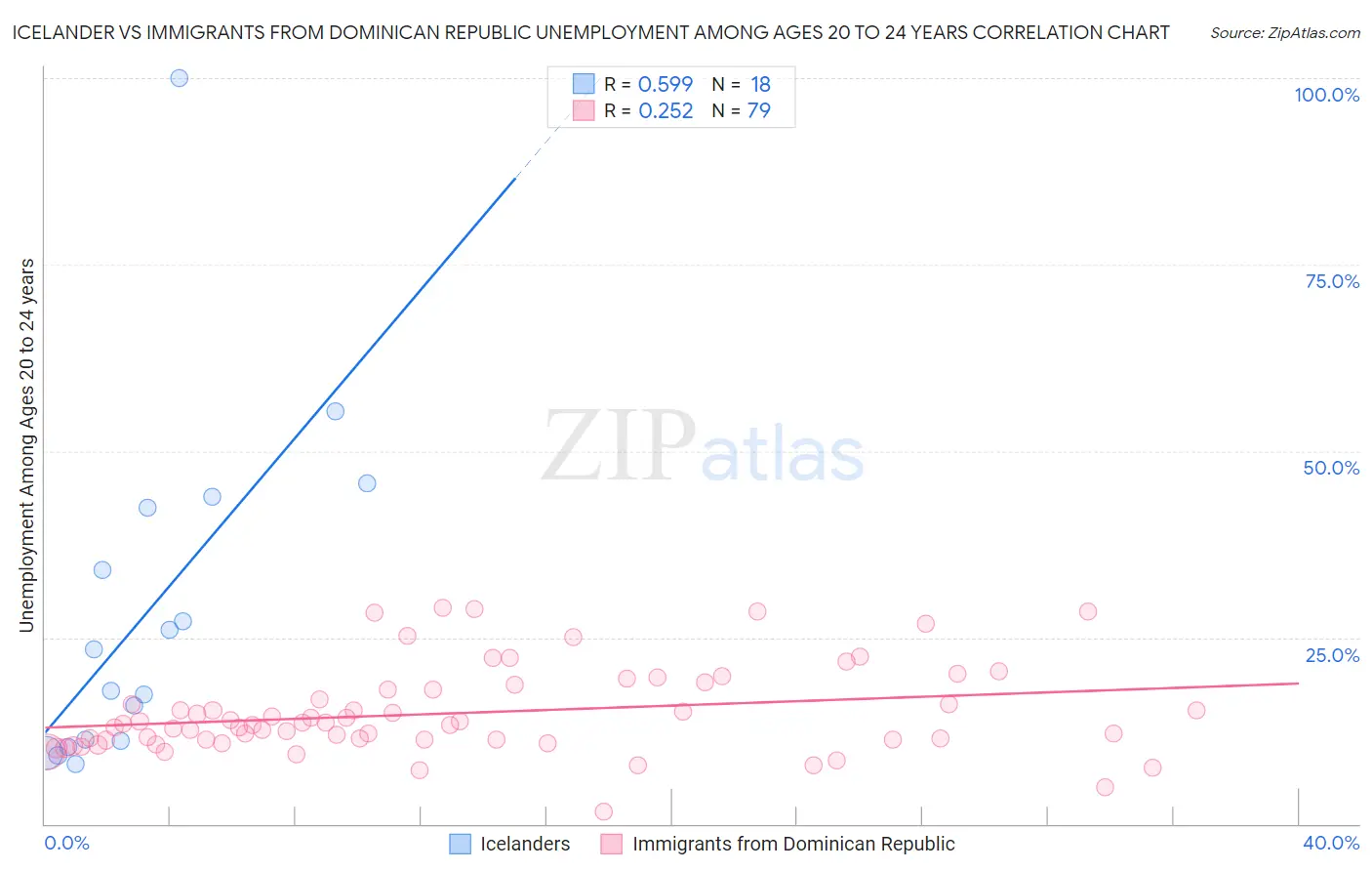 Icelander vs Immigrants from Dominican Republic Unemployment Among Ages 20 to 24 years